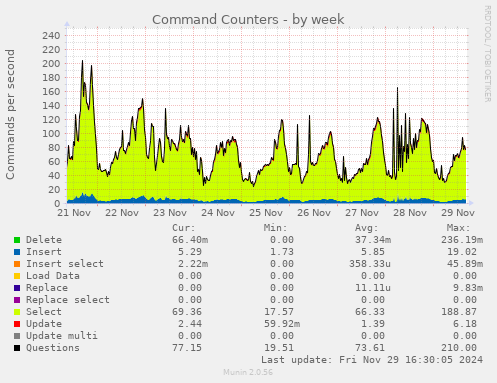 Command Counters