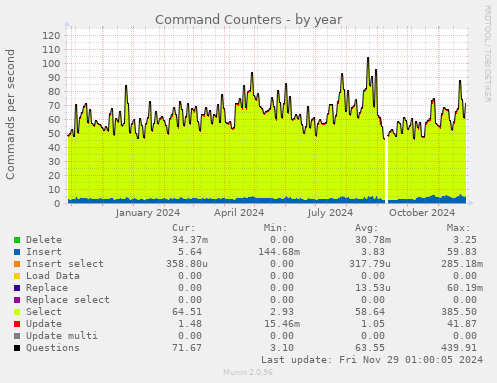 Command Counters