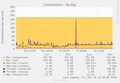 Connections