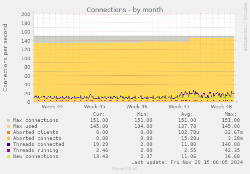 Connections