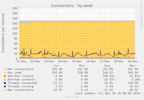 Connections