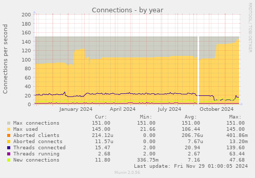 Connections