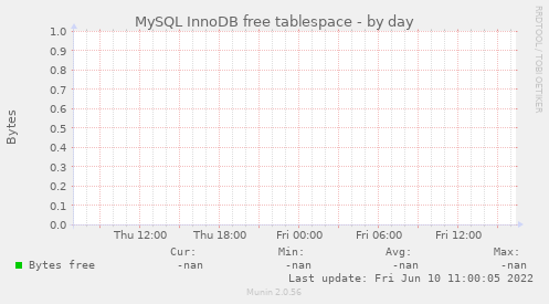 MySQL InnoDB free tablespace