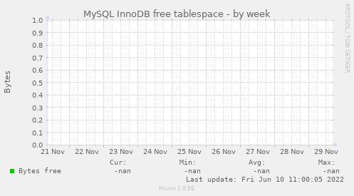 MySQL InnoDB free tablespace