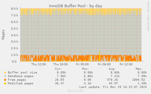 InnoDB Buffer Pool