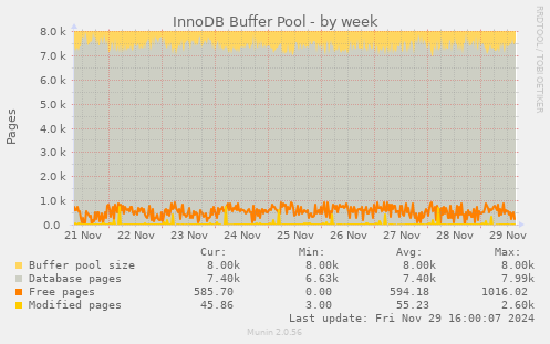 InnoDB Buffer Pool