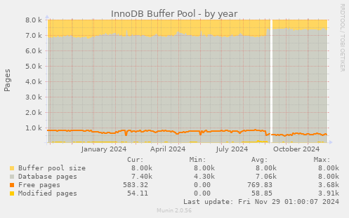 InnoDB Buffer Pool