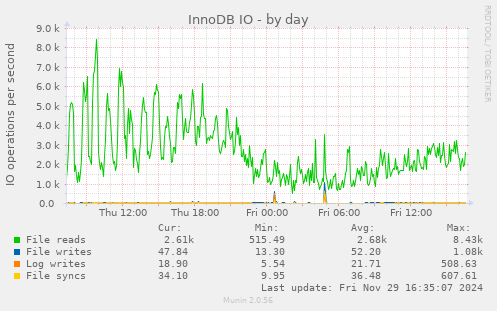 InnoDB IO