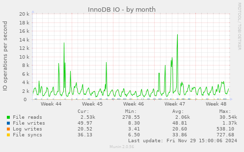 InnoDB IO