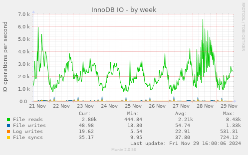 InnoDB IO