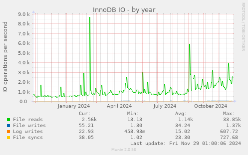 InnoDB IO