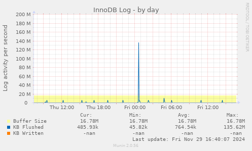 InnoDB Log