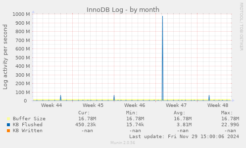 InnoDB Log