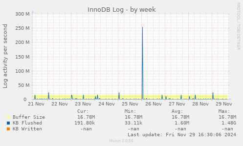 InnoDB Log