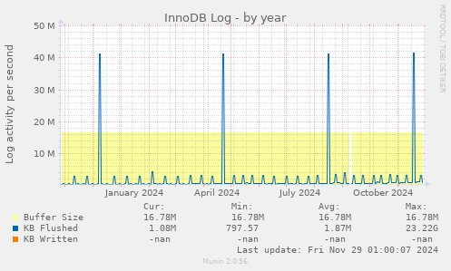 InnoDB Log