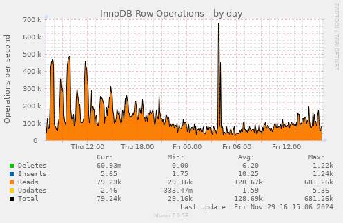 InnoDB Row Operations