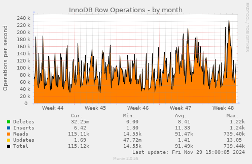 InnoDB Row Operations