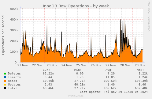 InnoDB Row Operations