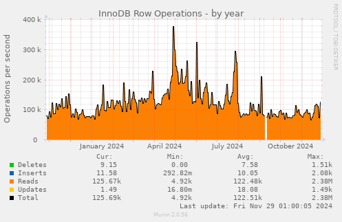 InnoDB Row Operations