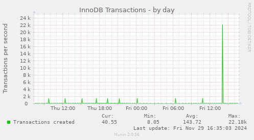 InnoDB Transactions