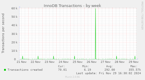 InnoDB Transactions