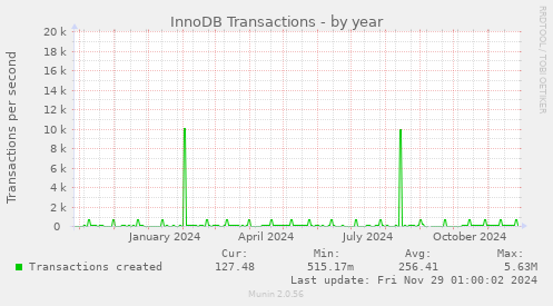 InnoDB Transactions