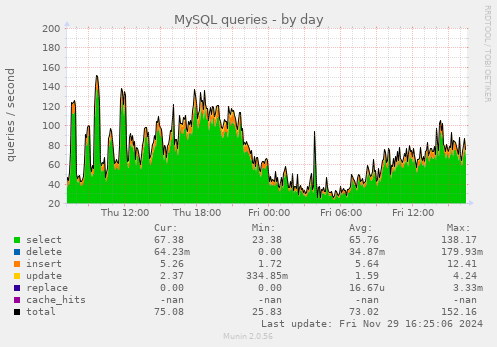 MySQL queries