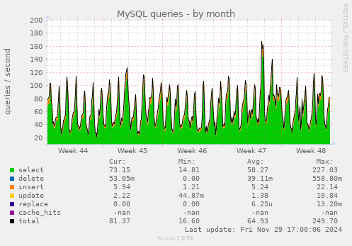 MySQL queries