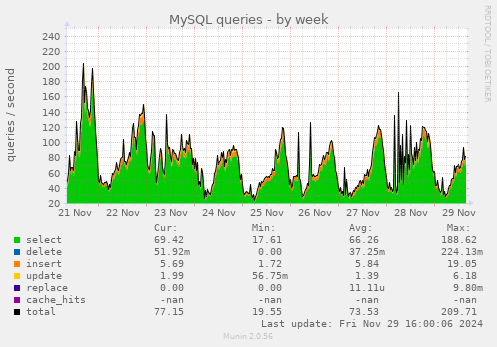 MySQL queries