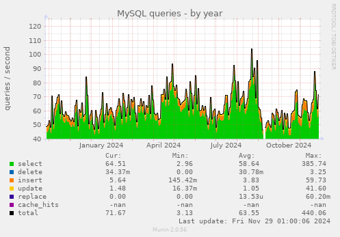 MySQL queries