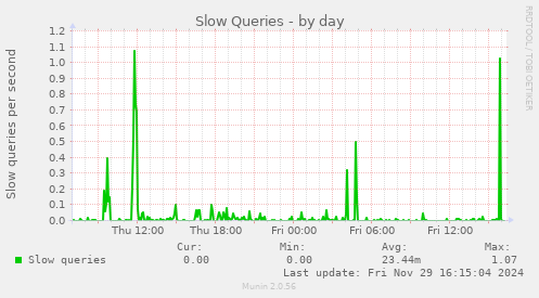 Slow Queries