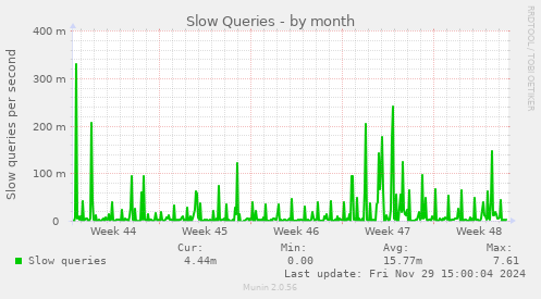 Slow Queries