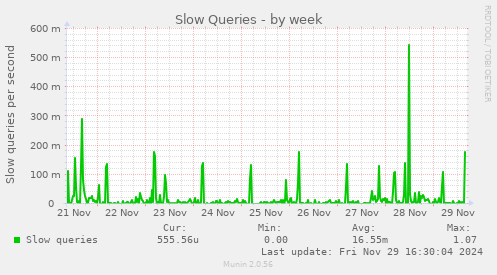 Slow Queries