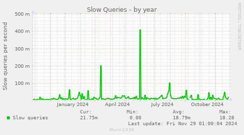 Slow Queries