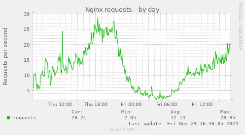 Nginx requests