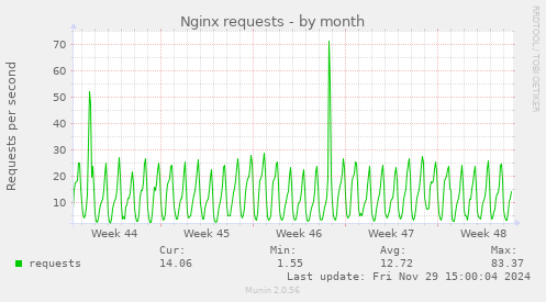 Nginx requests