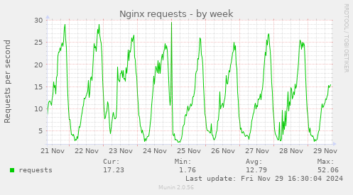 Nginx requests