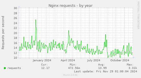 Nginx requests