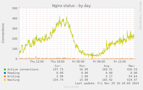 Nginx status