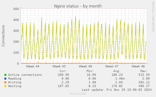 Nginx status