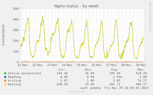 Nginx status