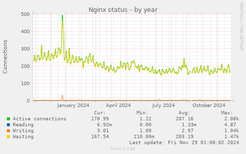 Nginx status