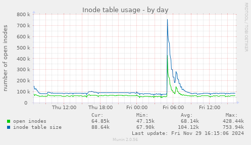 Inode table usage