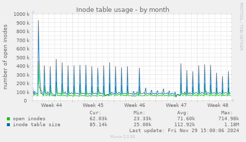 Inode table usage