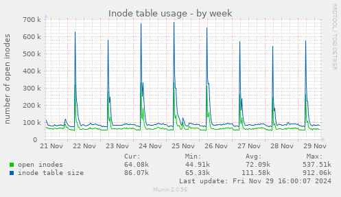 Inode table usage