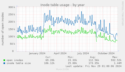 Inode table usage