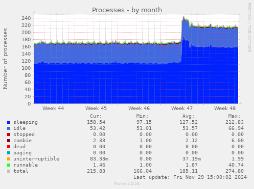 Processes