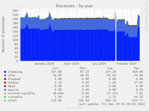 Processes