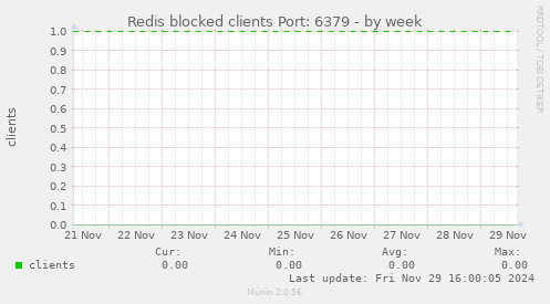 Redis blocked clients Port: 6379