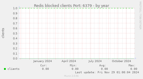 Redis blocked clients Port: 6379